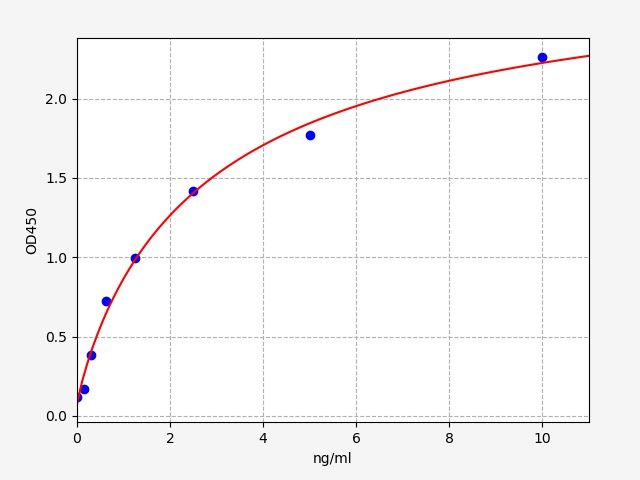 EH1835 Standard Curve Image