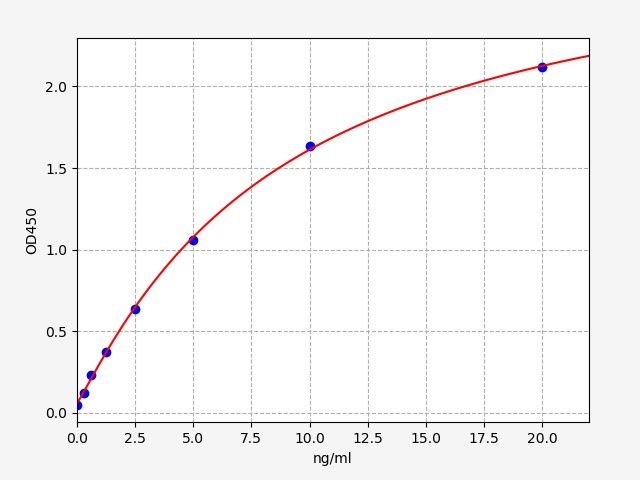 EH1842 Standard Curve Image