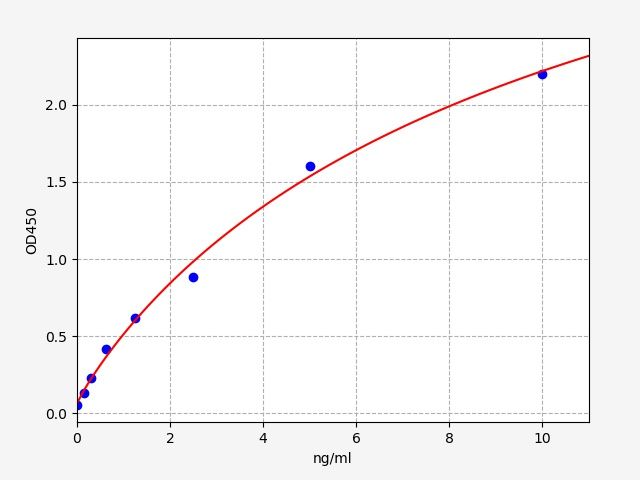 EH1843 Standard Curve Image