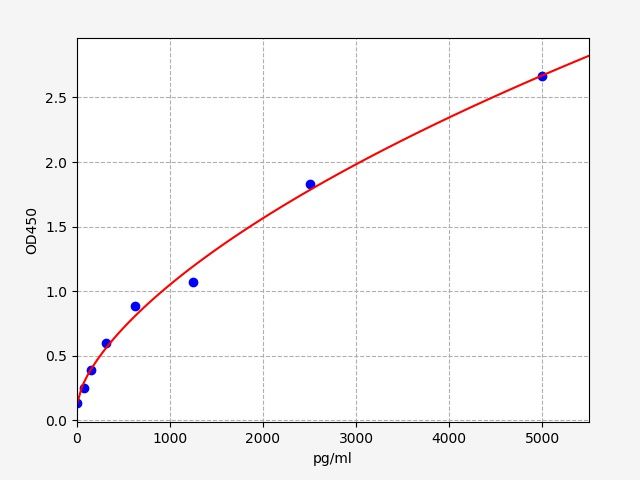 EH1853 Standard Curve Image