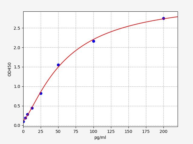 EH1857 Standard Curve Image