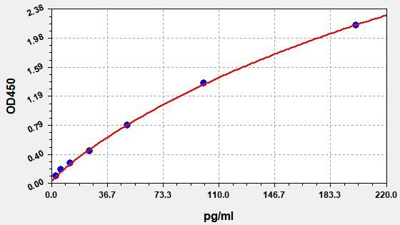 EH1857 Standard Curve Image