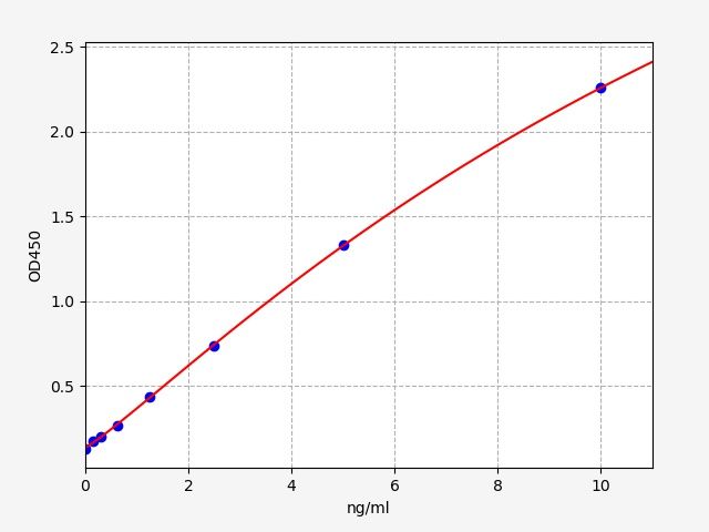 EH1869 Standard Curve Image