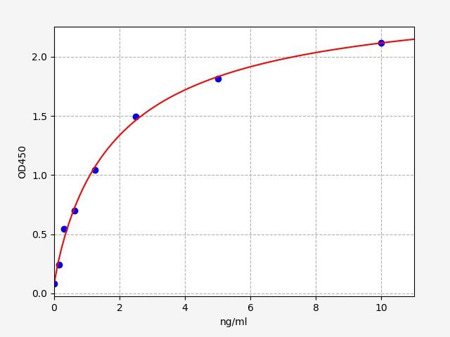 EH1871 Standard Curve Image