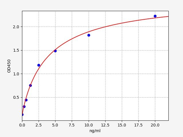 EH1873 Standard Curve Image