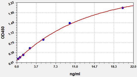 EH1873 Standard Curve Image