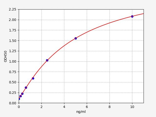 EH1876 Standard Curve Image