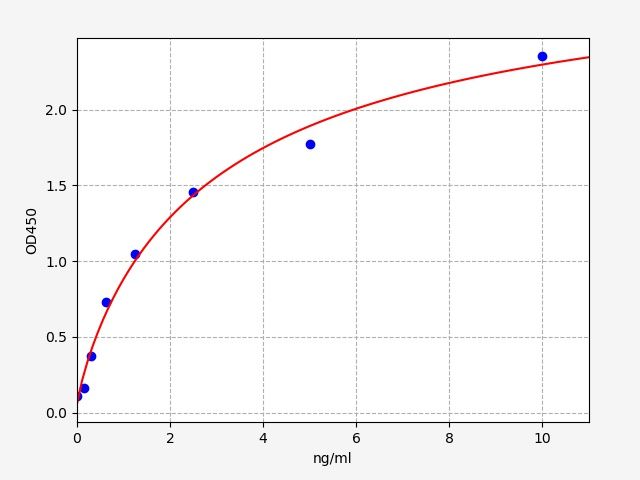 EH1877 Standard Curve Image