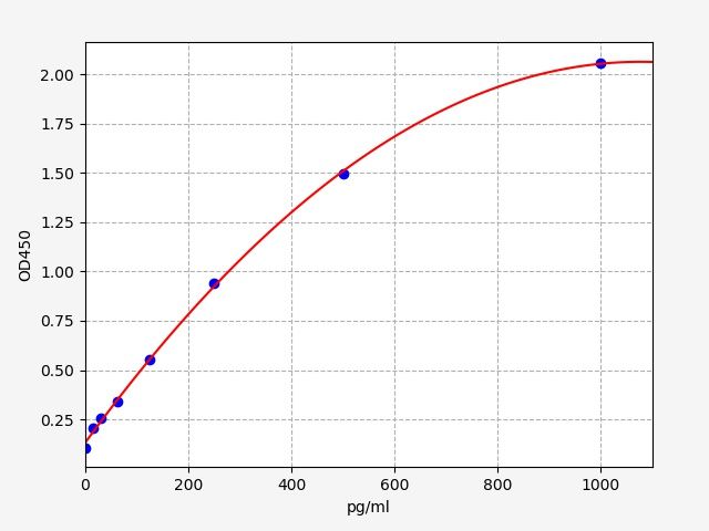 EH1879 Standard Curve Image