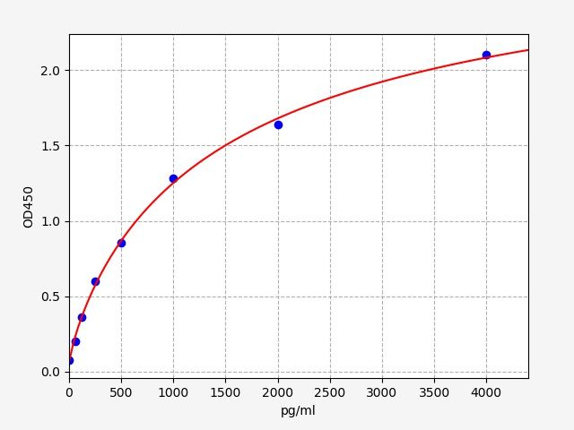 EH1891 Standard Curve Image