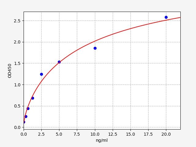 EH1893 Standard Curve Image
