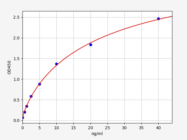 EH1894 Standard Curve Image