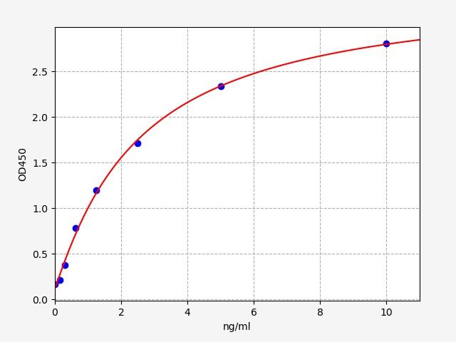 EH1900 Standard Curve Image