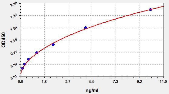 EH1903 Standard Curve Image