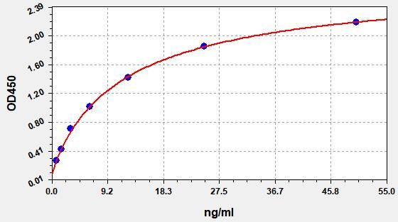 EH1913 Standard Curve Image