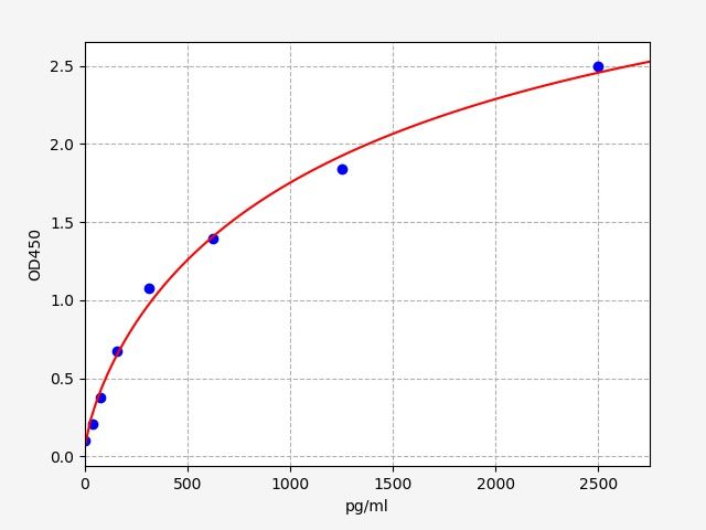 EH1916 Standard Curve Image