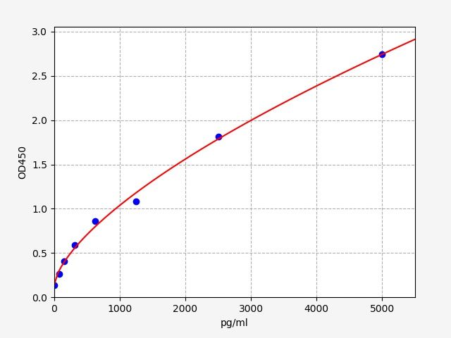 EH1922 Standard Curve Image