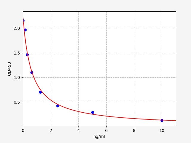 EH1927 Standard Curve Image