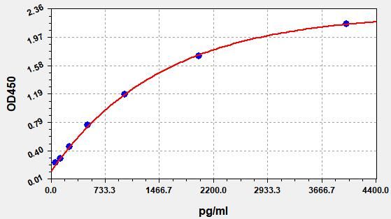 EH1928 Standard Curve Image