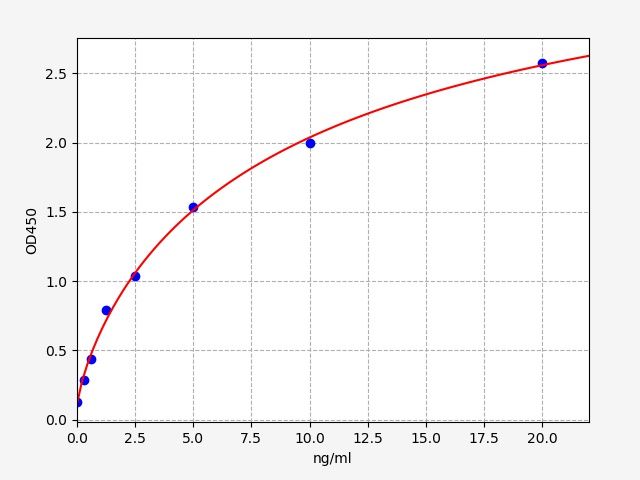 EH1929 Standard Curve Image