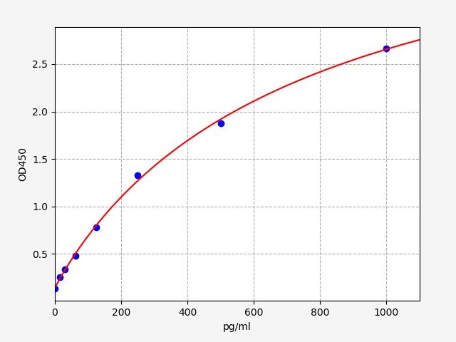 EH1938 Standard Curve Image