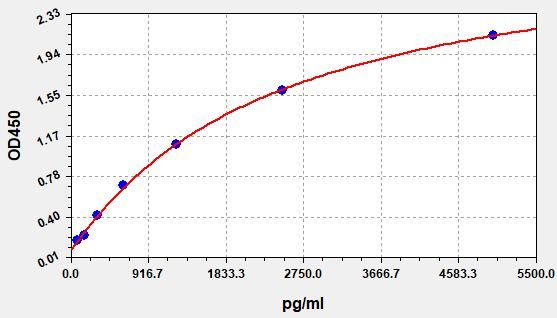 EH1939 Standard Curve Image