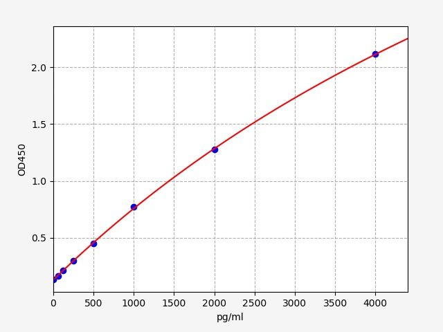 EH1940 Standard Curve Image