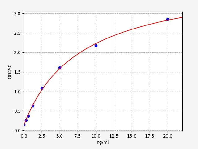 EH1942 Standard Curve Image