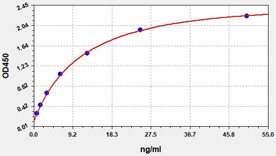 EH1943 Standard Curve Image