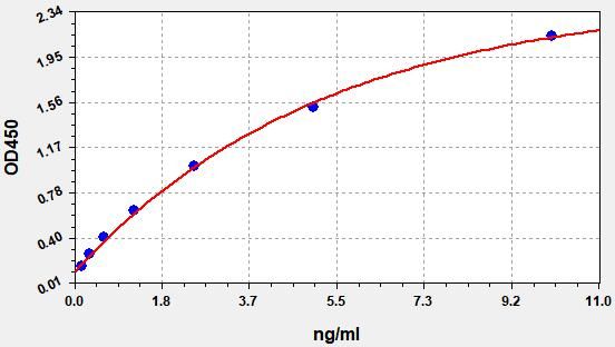 EH1948 Standard Curve Image