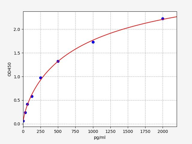 EH1951 Standard Curve Image