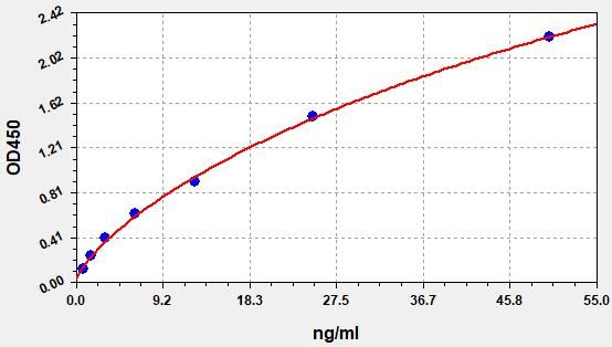 EH1952 Standard Curve Image