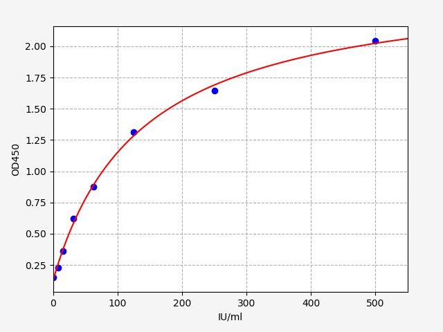 EH1955 Standard Curve Image