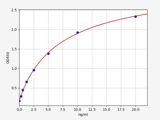 EH1962 Standard Curve Image