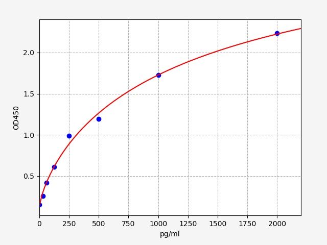 EH1970 Standard Curve Image