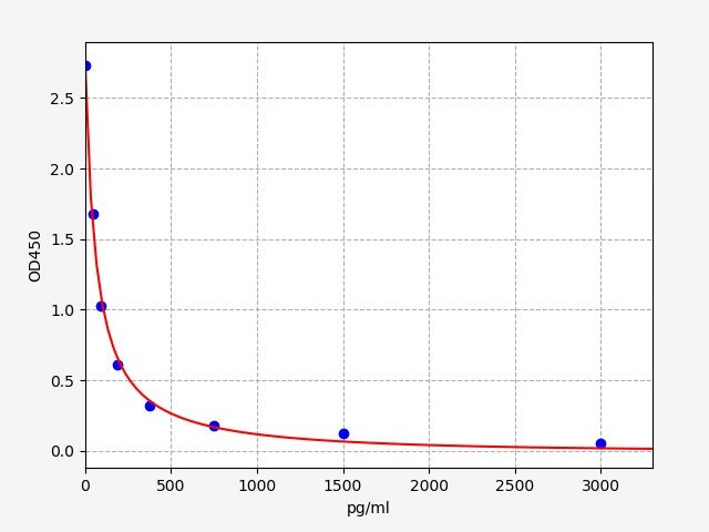 EH1971 Standard Curve Image