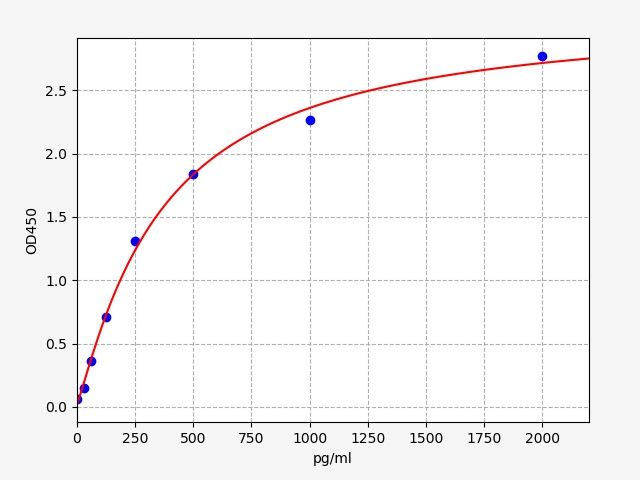 EH1973 Standard Curve Image