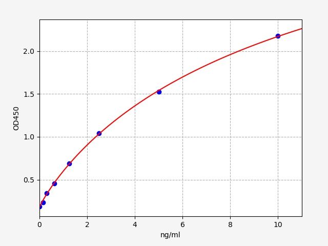 EH1975 Standard Curve Image