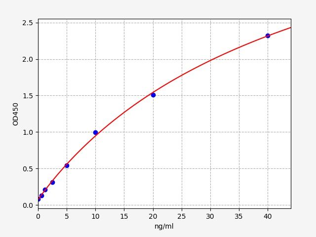 EH1976 Standard Curve Image