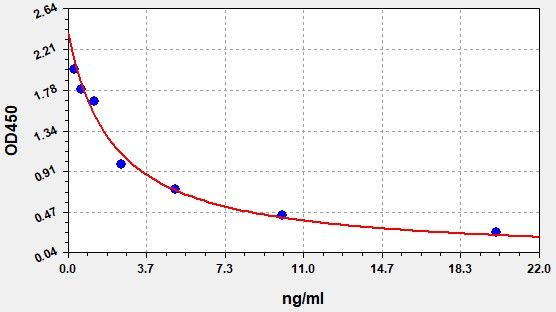 EH1977 Standard Curve Image