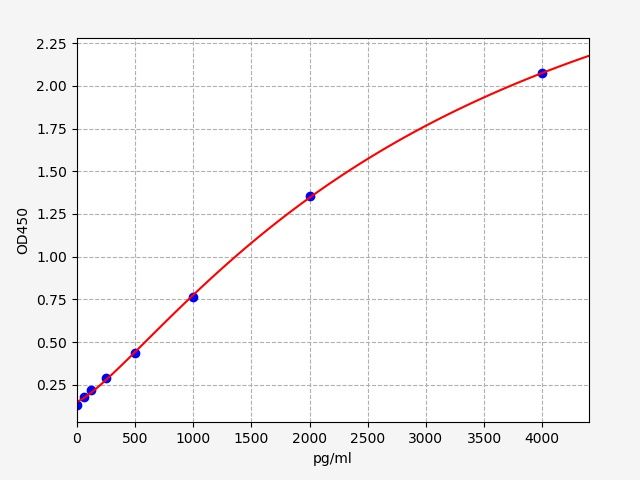 EH1988 Standard Curve Image