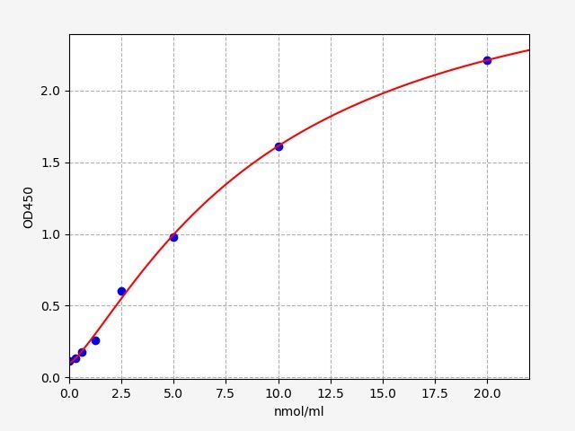 EH1989 Standard Curve Image