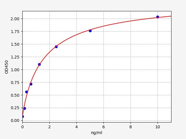 EH1990 Standard Curve Image