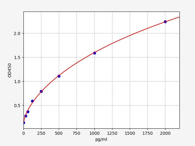 EH20005 Standard Curve Image
