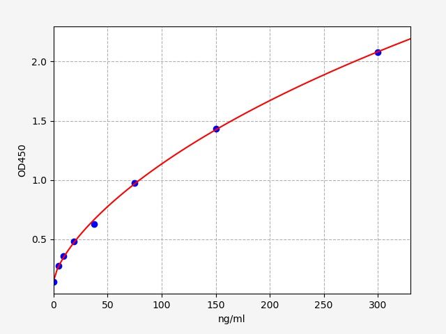 EH20007 Standard Curve Image