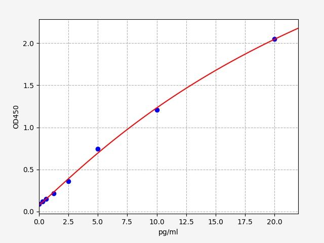 EH20059 Standard Curve Image