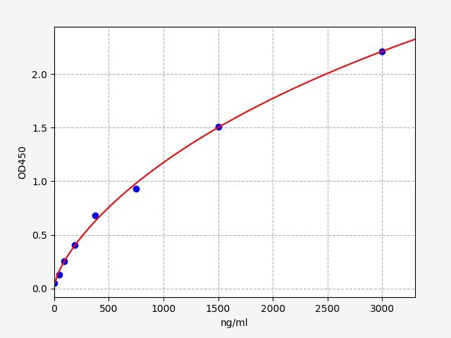 EH20064 Standard Curve Image