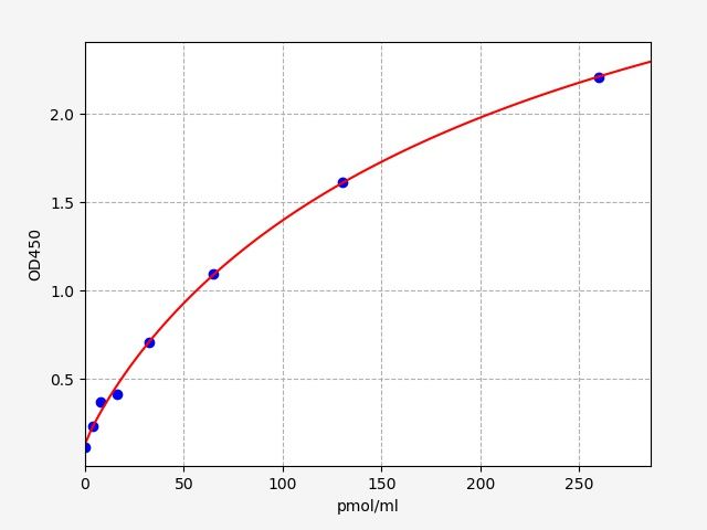 EH20068 Standard Curve Image