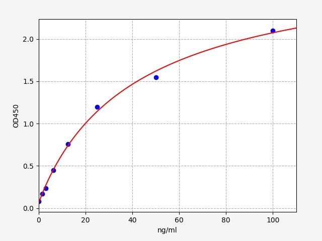 EH20069 Standard Curve Image