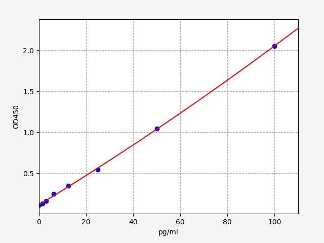 EH20079 Standard Curve Image